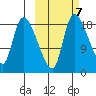 Naknek tide chart for Thursday, October 7, 2021