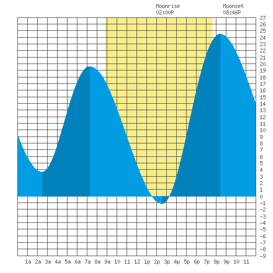 Naknek tide chart for Saturday, October 9, 2021