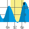 Naknek tide chart for Saturday, October 9, 2021