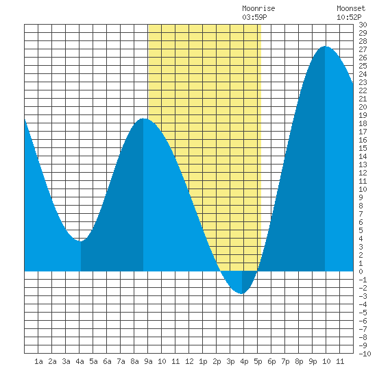 Naknek tide chart for Wednesday, November 10, 2021
