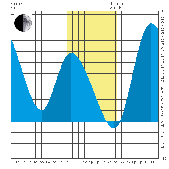 Naknek tide chart for Thursday, November 11, 2021