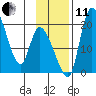 Naknek tide chart for Thursday, November 11, 2021