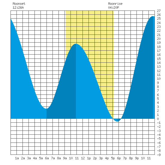 Naknek tide chart for Friday, November 12, 2021