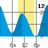 Naknek tide chart for Friday, November 12, 2021