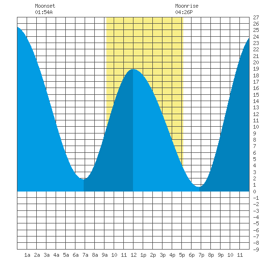 Naknek tide chart for Saturday, November 13, 2021