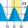 Naknek tide chart for Saturday, November 13, 2021