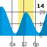 Naknek tide chart for Sunday, November 14, 2021