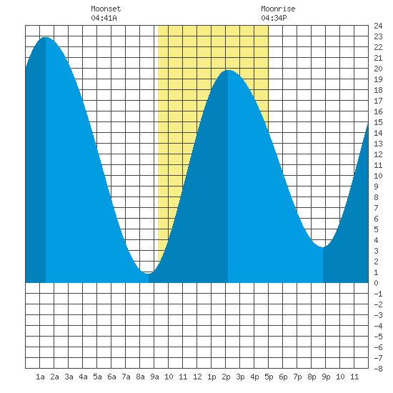 Naknek tide chart for Monday, November 15, 2021