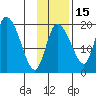 Naknek tide chart for Monday, November 15, 2021
