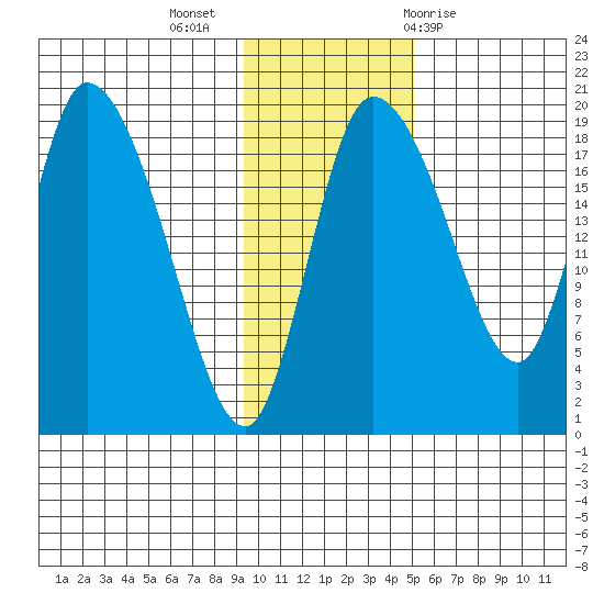 Naknek tide chart for Tuesday, November 16, 2021