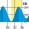 Naknek tide chart for Tuesday, November 16, 2021