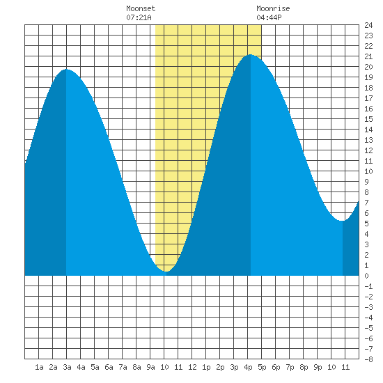 Naknek tide chart for Wednesday, November 17, 2021