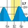 Naknek tide chart for Wednesday, November 17, 2021