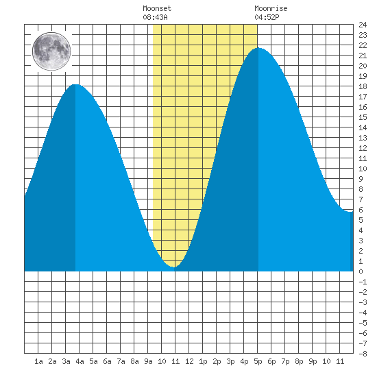 Naknek tide chart for Thursday, November 18, 2021