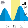 Naknek tide chart for Thursday, November 18, 2021