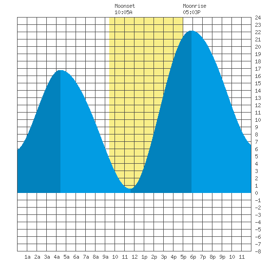 Naknek tide chart for Friday, November 19, 2021