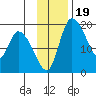 Naknek tide chart for Friday, November 19, 2021