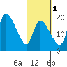 Naknek tide chart for Monday, November 1, 2021