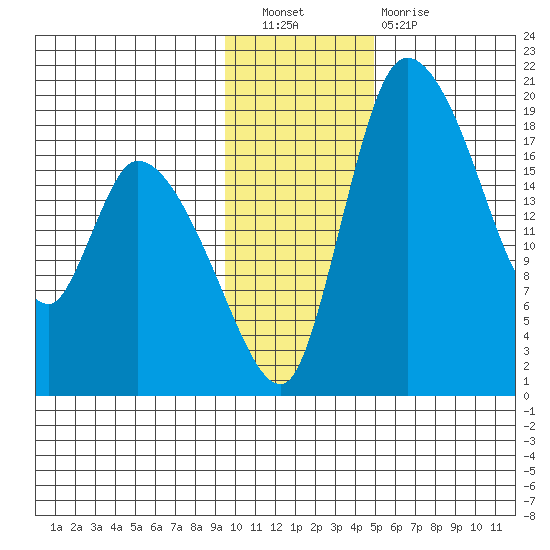 Naknek tide chart for Saturday, November 20, 2021