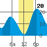 Naknek tide chart for Saturday, November 20, 2021