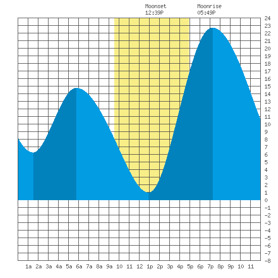 Naknek tide chart for Sunday, November 21, 2021