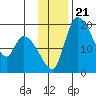 Naknek tide chart for Sunday, November 21, 2021