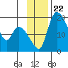 Naknek tide chart for Monday, November 22, 2021