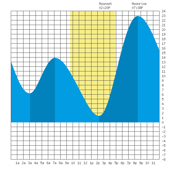 Naknek tide chart for Tuesday, November 23, 2021