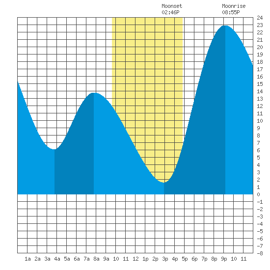Naknek tide chart for Wednesday, November 24, 2021
