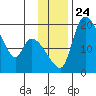 Naknek tide chart for Wednesday, November 24, 2021