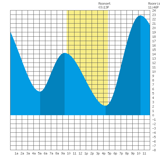 Naknek tide chart for Friday, November 26, 2021