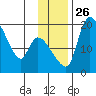 Naknek tide chart for Friday, November 26, 2021