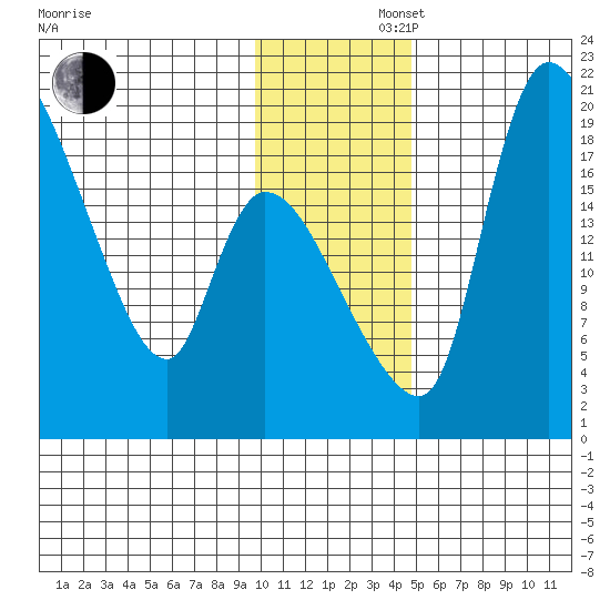 Naknek tide chart for Saturday, November 27, 2021