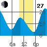 Naknek tide chart for Saturday, November 27, 2021