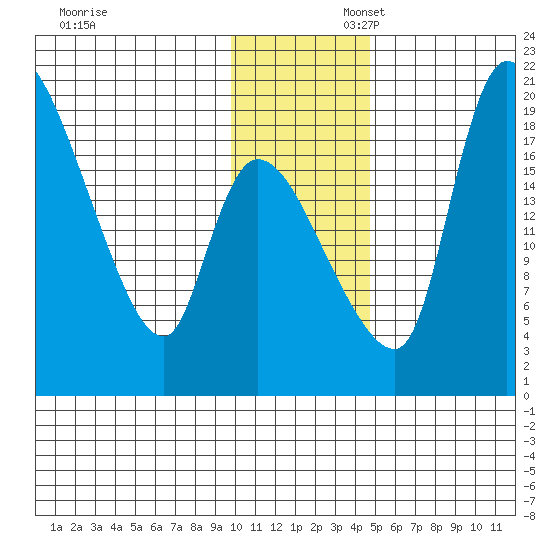 Naknek tide chart for Sunday, November 28, 2021