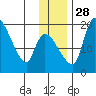 Naknek tide chart for Sunday, November 28, 2021
