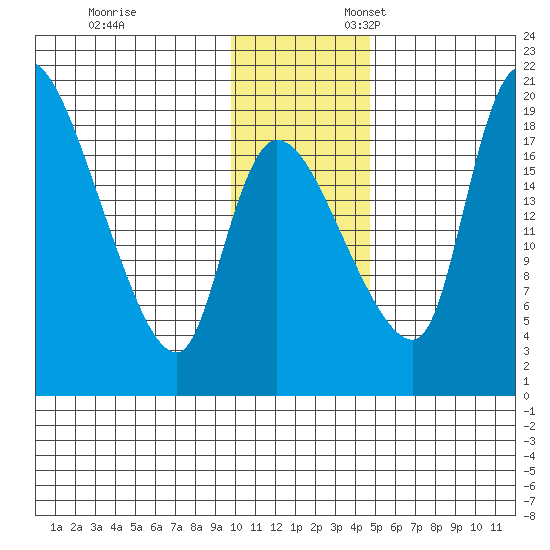 Naknek tide chart for Monday, November 29, 2021