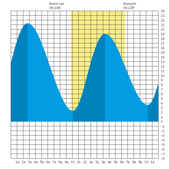 Naknek tide chart for Tuesday, November 2, 2021