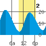 Naknek tide chart for Tuesday, November 2, 2021