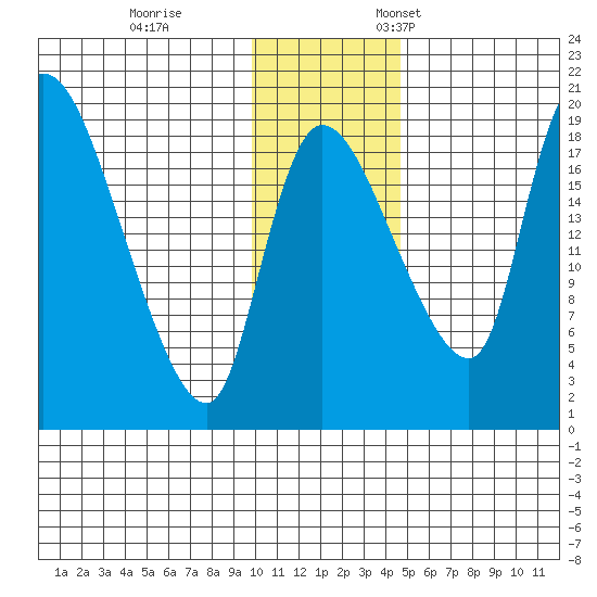 Naknek tide chart for Tuesday, November 30, 2021