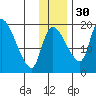 Naknek tide chart for Tuesday, November 30, 2021