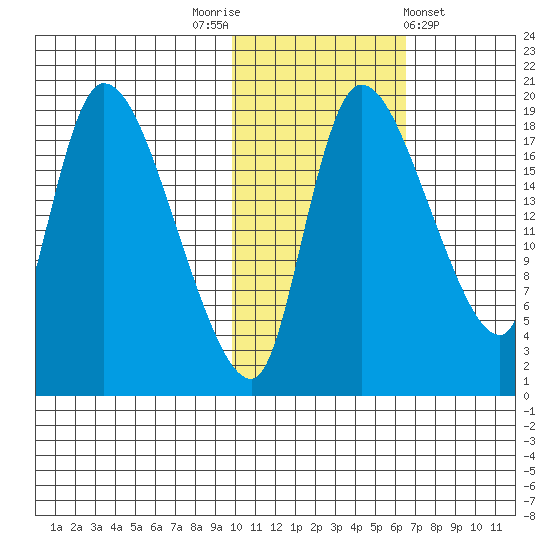 Naknek tide chart for Wednesday, November 3, 2021