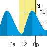 Naknek tide chart for Wednesday, November 3, 2021