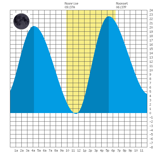 Naknek tide chart for Thursday, November 4, 2021