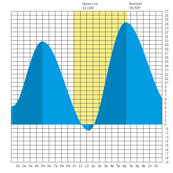 Naknek tide chart for Friday, November 5, 2021