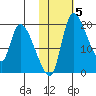 Naknek tide chart for Friday, November 5, 2021