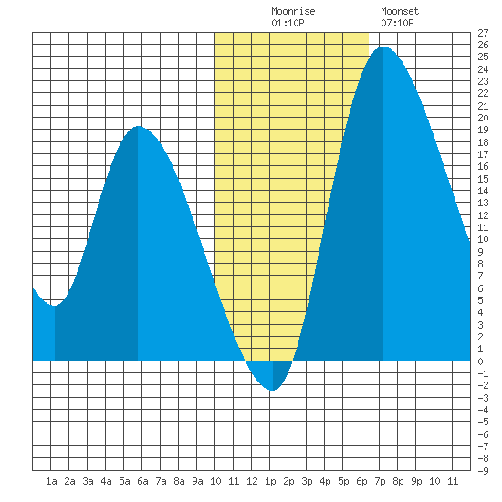 Naknek tide chart for Saturday, November 6, 2021