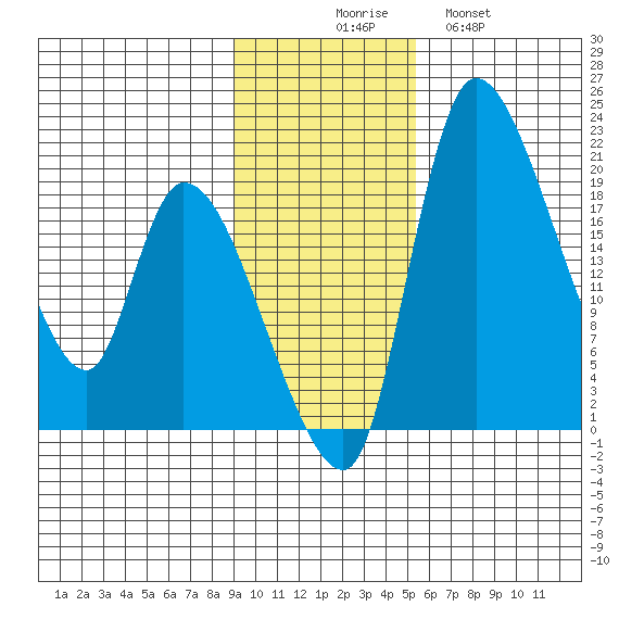 Naknek tide chart for Sunday, November 7, 2021