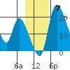 Naknek tide chart for Sunday, November 7, 2021