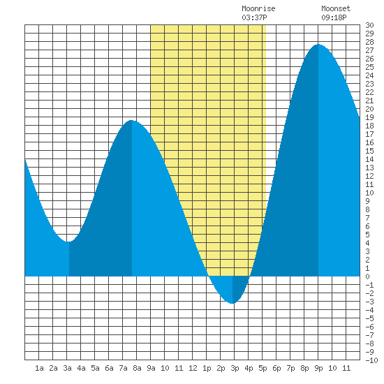 Naknek tide chart for Tuesday, November 9, 2021